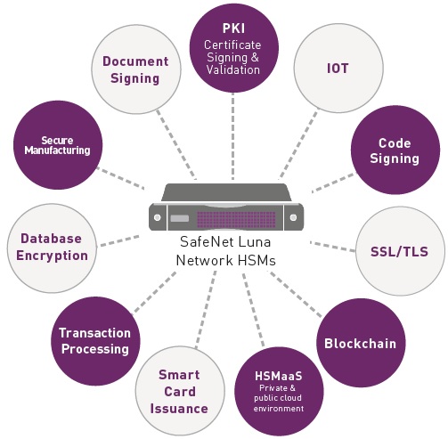 SafeNet Luna Network HSM 硬體安全模組