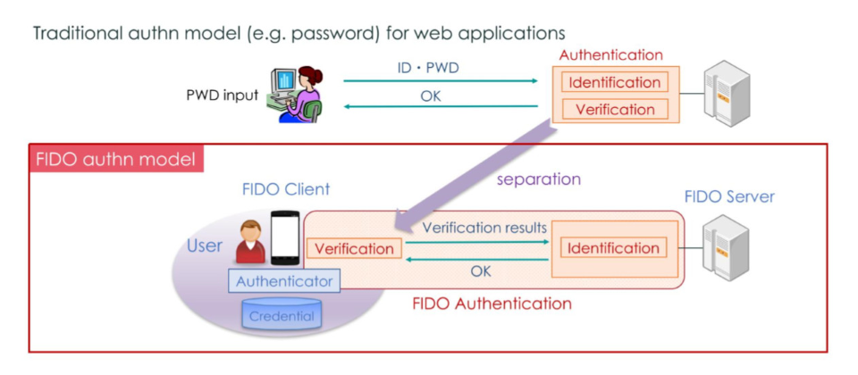 FIDO網路身分識別是什麼？