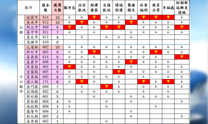 全國縣市民調：六都新北侯友宜市長滿意度奪冠，防疫表現最亮眼！