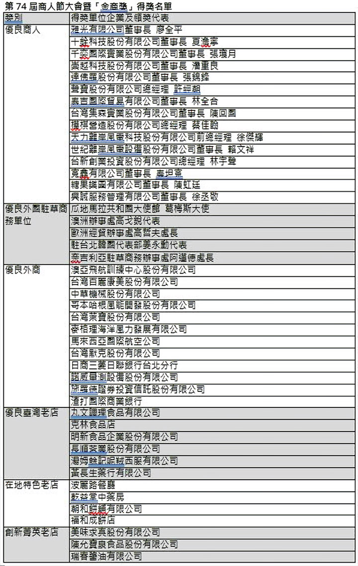 第74屆商人節大會暨「金商獎」得獎名單。