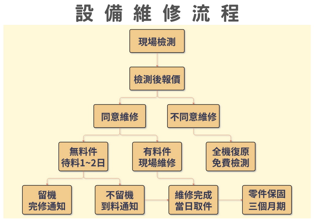 手機工事維修站 Phone Repair - 板橋手機維修(08)