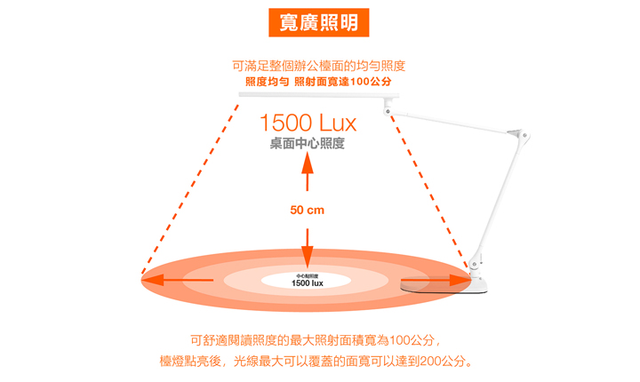 「LED晶幻智能雙臂檯燈」線最大可以覆蓋到的面寬更達200公分。