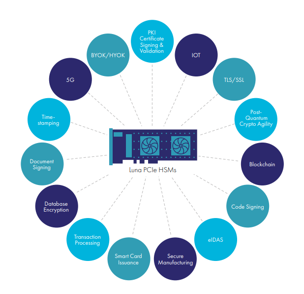 Luna PCIe HSMs