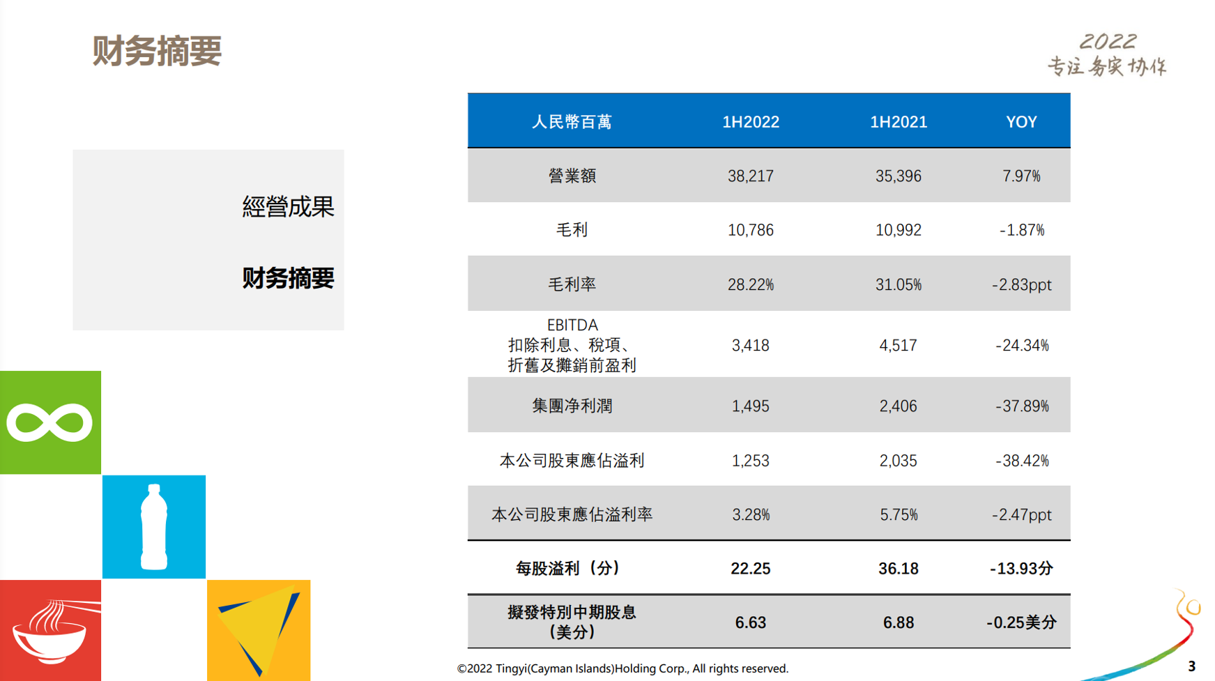 康師傅上半年財報亮眼 產業轉型與創新是關鍵