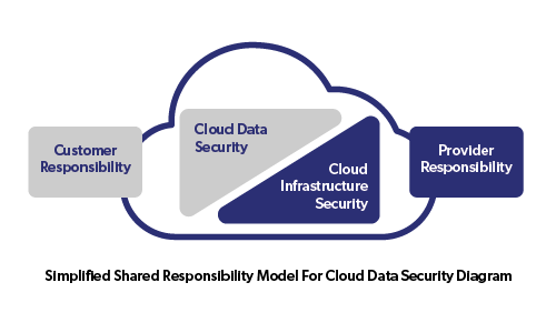 cloud-data-security-diagram